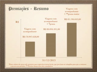 Premiações - Resumo
31/12/2013
R$
Viagem com
acompanhante
R$ 78.997.628,00
Viagem com
acompanhante
+ *grana
R$ 80.094.491,00
Viagem com
acompanhante
+ **grana maior
R$ 81.196.043,00
*Estes valores de meta rede possuem suas respectivas metas locais, que precisam ser atingidas para que a emissora
concorra aos prêmios. ** Prêmios ﬁnanceiros não cumulativos
 