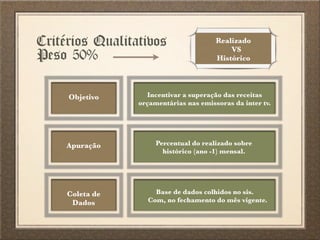 Critérios Qualitativos
Peso 50%
Realizado
VS
Histórico
Objetivo
Apuração
Coleta de
Dados
Incentivar a superação das receitas
orçamentárias nas emissoras da inter tv.
Percentual do realizado sobre
histórico (ano -1) mensal.
Base de dados colhidos no sis.
Com, no fechamento do mês vigente.
 