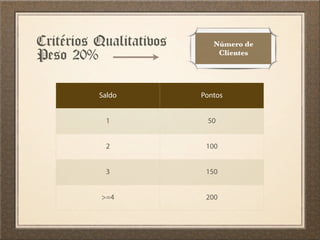 Critérios Qualitativos
Peso 20%
Saldo Pontos
1 50
2 100
3 150
>=4 200
Número de
Clientes
 