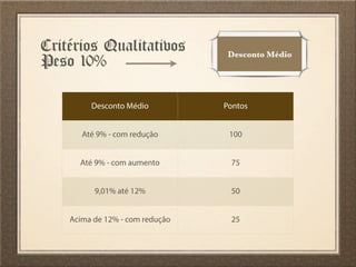 Critérios Qualitativos
Peso 10%
Desconto Médio Pontos
Até 9% - com redução 100
Até 9% - com aumento 75
9,01% até 12% 50
Acima de 12% - com redução 25
Desconto Médio
 