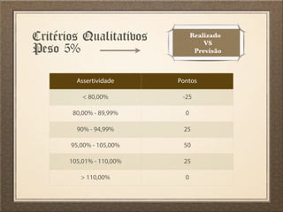 Critérios Qualitativos
Peso 5%
Assertividade Pontos
< 80,00% -25
80,00% - 89,99% 0
90% - 94,99% 25
95,00% - 105,00% 50
105,01% - 110,00% 25
> 110,00% 0
Realizado
VS
Previsão
 