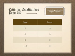 Critérios Qualitativos
Peso 5%
Vendas de patrocínios,
projetos e planos
Saldo Pontos
1 10
2 20
3 30
>=4 50
 