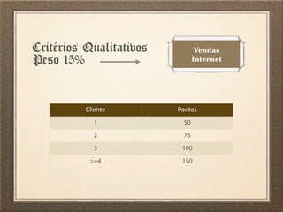 Critérios Qualitativos
Peso 15%
Cliente Pontos
1 50
2 75
3 100
>=4 150
Vendas
Internet
 