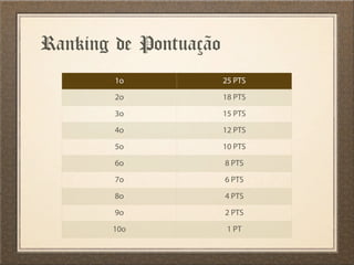 Ranking de Pontuação
1o 25 PTS
2o 18 PTS
3o 15 PTS
4o 12 PTS
5o 10 PTS
6o 8 PTS
7o 6 PTS
8o 4 PTS
9o 2 PTS
10o 1 PT
 
