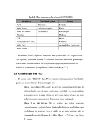 Tabela 2 – Materiais comuns no lixo urbano (MONTEIRO 2001)
Recicláveis Matéria Orgânica Outros
Papel Alimentos Borracha
Metal ferroso Jardinagem e poda Couro
Metal não ferroso Excrementos  Panos/trapos
Alumínio Madeira
PET Ossos
Plástico (diversos tipos) Cerâmica
Vidro claro Agregado fino (poeira, etc)
Vidro escuro
Focando na Matéria Orgânica é importante notar que nem toda ela é reaproveitável 
com segurança, em termos de saúde. Excrementos de animais domésticos, por exemplo, 
podem conter parasitas e outros microorganismos cuja presença em adubo de uso 
doméstico, ou mesmo em áreas públicas, é indesejável (Seção 2.3.3)
2.2 Classificação dos RSU
De acordo com a NBR 10.004 da ABNT, os resíduos sólidos podem ser classificados 
quanto aos riscos potenciais de contaminação, em:
 Classe 1 ou perigosos: São aqueles que por suas características intrínsecas de 
inflamabilidade,   corrosividade,   reatividade,   toxicidade   ou   patogenicidade, 
apresentam riscos à saúde pública ou provocam efeitos adversos ao meio 
ambiente quando manuseados ou dispostos de forma inadequada.
 Classe   2   ou   não   inertes:   São   os   resíduos   que   podem   apresentar 
características de combustibilidade, biodegradabilidade ou solubilidade, com 
possibilidade   de   acarretar   riscos   à   saúde   ou   ao   meio   ambiente,   não   se 
enquadrando nas classificações de resíduos Classe 1 – Perigosos – ou Classe 
3 – Inertes.
 