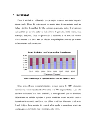 1 Introdução
Frente à realidade social brasileira que prossegue induzindo a crescente migração 
campo­cidade (Figura 1), estas embora em muitos casos já apresentando sinais de 
fadiga e declínio da qualidade de vida, continuam a apresentar índices de crescimento 
demográfico que as torna cada vez mais difíceis de gerenciar. Neste cenário, onde 
habitação, transporte, saúde são prioridades, o tratamento a ser dado aos resíduos 
sólidos urbanos (RSU) não pode ser relegado a segundo plano, uma vez que se torna 
cada vez mais complexo e oneroso. 
Distribuição da População Brasileira
0,00
0,20
0,40
0,60
0,80
1,00
1,20
1940 1950 1960 1970 1980 1985 1990 2000
Urbana Rural
Figura 1 – Distribuição da População Urbana e Rural (FIGUEIREDO, 1995)
É fato conhecido que o material orgânico é a maior parcela dos RSU, totalizando 
números que variam em cada cidade/país entre 55 e 70% em peso (Tabela 1), do total 
recolhido diariamente. São raras, entretanto, as municipalidades que dão tratamento 
diferenciado aos resíduos orgânicos, a grande maioria os destina ao aterro sanitário 
(quando existente) onde contribuem com efeitos perniciosos tais como: poluição do 
lençol freático, do ar, emissão de gases de efeito estufa, propagação de vetores de 
doenças, gastos exorbitantes para o município, entre outros.
 