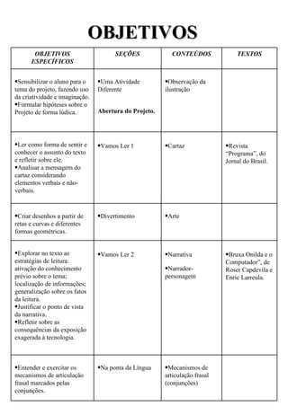 OBJETIVOS Mecanismos de articulação frasal (conjunções) Na ponta da Língua Entender e exercitar os mecanismos de articulação frasal marcados pelas conjunções. Bruxa Onilda e o Computador”, de Roser Capdevila e Enric Larreula. Narrativa Narrador-personagem Vamos Ler 2 Explorar no texto as estratégias de leitura: ativação do conhecimento prévio sobre o tema; localização de informações; generalização sobre os fatos da leitura. Justificar o ponto de vista da narrativa. Refletir sobre as consequências da exposição exagerada à tecnologia. Arte Divertimento Criar desenhos a partir de retas e curvas e diferentes formas geométricas. Revista “Programa”, do Jornal do Brasil. Cartaz Vamos Ler 1 Ler como forma de sentir e conhecer o assunto do texto e refletir sobre ele. Analisar a mensagem do cartaz considerando elementos verbais e não-verbais. Observação da ilustração Uma Atividade Diferente Abertura do Projeto. Sensibilizar o aluno para o tema do projeto, fazendo uso da criatividade e imaginação. Formular hipóteses sobre o Projeto de forma lúdica. TEXTOS CONTEÚDOS SEÇÕES OBJETIVOS ESPECÍFICOS 