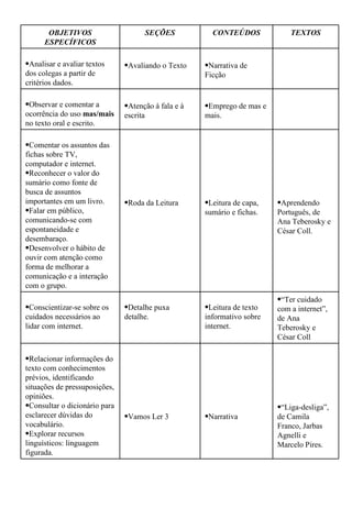 “ Liga-desliga”, de Camila Franco, Jarbas Agnelli e Marcelo Pires. Narrativa Vamos Ler 3 Relacionar informações do texto com conhecimentos prévios, identificando situações de pressuposições, opiniões. Consultar o dicionário para esclarecer dúvidas do vocabulário. Explorar recursos linguísticos: linguagem figurada. “ Ter cuidado com a internet”, de Ana Teberosky e César Coll Leitura de texto informativo sobre internet. Detalhe puxa detalhe. Conscientizar-se sobre os cuidados necessários ao lidar com internet. Aprendendo Português, de Ana Teberosky e César Coll. Leitura de capa, sumário e fichas. Roda da Leitura Comentar os assuntos das fichas sobre TV, computador e internet. Reconhecer o valor do sumário como fonte de busca de assuntos importantes em um livro. Falar em público, comunicando-se com espontaneidade e desembaraço. Desenvolver o hábito de ouvir com atenção como forma de melhorar a comunicação e a interação com o grupo. Emprego de mas e mais. Atenção à fala e à escrita Observar e comentar a ocorrência do uso  mas/mais  no texto oral e escrito. Narrativa de Ficção Avaliando o Texto Analisar e avaliar textos dos colegas a partir de critérios dados. TEXTOS CONTEÚDOS SEÇÕES OBJETIVOS ESPECÍFICOS 