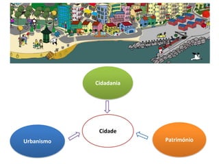Cidadania




             Cidade
Urbanismo               Património
 