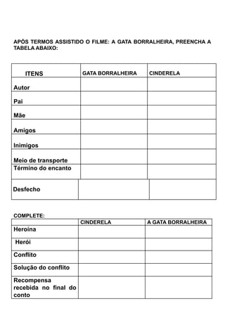 APÓS TERMOS ASSISTIDO O FILME: A GATA BORRALHEIRA, PREENCHA A
TABELA ABAIXO:
ITENS GATA BORRALHEIRA CINDERELA
Autor
Pai
Mãe
Amigos
Inimigos
Meio de transporte
Término do encanto
Desfecho
COMPLETE:
CINDERELA A GATA BORRALHEIRA
Heroína
Herói
Conflito
Solução do conflito
Recompensa
recebida no final do
conto
 