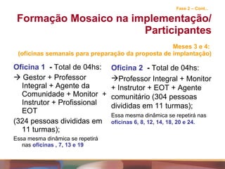 Fase 2 – Cont...   Formação Mosaico na implementação/Participantes Meses 3 e 4:  (oficinas semanais para preparação da proposta de implantação) Oficina 1  -  Total de 04hs:    Gestor + Professor Integral + Agente da Comunidade + Monitor  + Instrutor + Profissional EOT  (324 pessoas divididas em 11 turmas); Essa mesma dinâmica se repetirá nas  oficinas , 7, 13 e 19 Oficina 2  -  Total de 04hs: Professor Integral + Monitor  + Instrutor + EOT + Agente comunitário (304 pessoas divididas em 11 turmas); Essa mesma dinâmica se repetirá nas  oficinas 6, 8, 12, 14, 18, 20 e 24. 