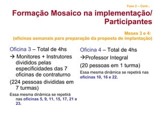 Fase 2 – Cont...   Formação Mosaico na implementação/Participantes Meses 3 e 4:  (oficinas semanais para preparação da proposta de implantação) Oficina 3  – Total de 4hs    Monitores + Instrutores divididos pelas especificidades das 7 oficinas de contraturno (224 pessoas divididas em 7 turmas) Essa mesma dinâmica se repetirá nas  oficinas 5, 9, 11, 15, 17, 21 e 23. Oficina 4  – Total de 4hs Professor Integral (20 pessoas em 1 turma) Essa mesma dinâmica se repetirá nas  oficinas 10, 16 e 22. 
