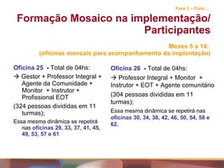 Fase 3 – Cont...   Formação Mosaico na implementação/Participantes Meses 5 a 14:  (oficinas mensais para acompanhamento da implantação) Oficina 25  -  Total de 04hs:    Gestor + Professor Integral + Agente da Comunidade + Monitor  + Instrutor + Profissional EOT  (324 pessoas divididas em 11 turmas); Essa mesma dinâmica se repetirá nas  oficinas 29, 33, 37, 41, 45, 49, 53, 57 e 61 Oficina 26  -  Total de 04hs:    Professor Integral + Monitor  + Instrutor + EOT + Agente comunitário (304 pessoas divididas em 11 turmas); Essa mesma dinâmica se repetirá nas  oficinas 30, 34, 38, 42, 46, 50, 54, 58 e 62. 