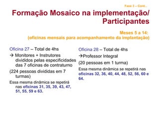 Fase 3 – Cont...   Formação Mosaico na implementação/Participantes Meses 5 a 14:  (oficinas mensais para acompanhamento da implantação) Oficina 27  – Total de 4hs    Monitores + Instrutores divididos pelas especificidades das 7 oficinas de contraturno (224 pessoas divididas em 7 turmas) Essa mesma dinâmica se repetirá nas  oficinas 31, 35, 39, 43, 47, 51, 55, 59 e 63. Oficina 28  – Total de 4hs Professor Integral (20 pessoas em 1 turma) Essa mesma dinâmica se repetirá nas  oficinas 32, 36, 40, 44, 48, 52, 56, 60 e 64. 