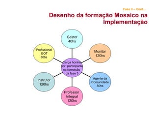 Fase 3 – Cont...   Desenho da formação Mosaico na Implementação Profissional EOT 80hs Instrutor 120hs Professor  Integral 120hs Agente da Comunidade 80hs Monitor 120hs Gestor 40hs Carga horária por  participante  na formação  da fase 3 
