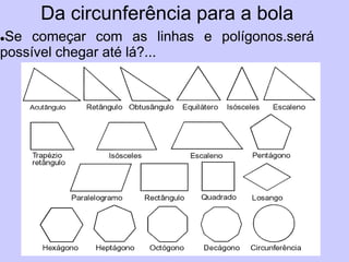 Da circunferência para a bola
Se começar com as linhas e polígonos.será
possível chegar até lá?...
 