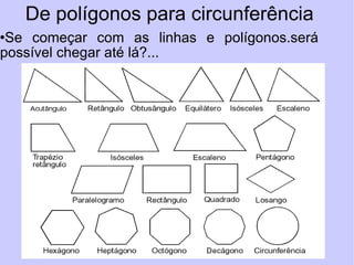 De polígonos para circunferência Se começar com as linhas e polígonos.será possível chegar até lá?... 