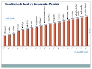 6º 14º 3º 2º 5º 1º 1º 11º 1º 4º 3º 5º 5º 9º 1º 2º 1º 5º 5º
1930
1934
1938
1950
1954
1958
1962
1966
1970
1974
1978
1982
1986
1990
1994
1998
2002
2006
2010
CLASSIFICAÇÃO
ANO
●Itália
●França
●Brasil
●Suíça
●Suécia
●Inglaterra
●México
●AlemanhaOcidental
●Argentina
●Espanha
●México
●Itália
●EstadosUnidos
●França
●CoréiadoSul/
Japão
●Alemanha
●ÁfricadoSul
● País Sede
Classificação do Brasil em Campeonatos Mundiais●Uruguai
●Chile
 