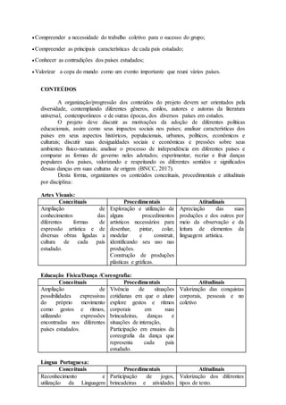  Compreender a necessidade do trabalho coletivo para o sucesso do grupo;
 Compreender as principais características de cada país estudado;
 Conhecer as contradições dos países estudados;
 Valorizar a copa do mundo como um evento importante que reuni vários países.
CONTEÚDOS
A organização/progressão dos conteúdos do projeto devem ser orientados pela
diversidade, contemplando diferentes gêneros, estilos, autores e autoras da literatura
universal, contemporâneos e de outras épocas, dos diversos países em estudos.
O projeto deve discutir as motivações da adoção de diferentes políticas
educacionais, assim como seus impactos sociais nos países; analisar características dos
países em seus aspectos históricos, populacionais, urbanos, políticos, econômicos e
culturais; discutir suas desigualdades sociais e econômicas e pressões sobre seus
ambientes físico-naturais; analisar o processo de independência em diferentes países e
comparar as formas de governo neles adotados; experimentar, recriar e fruir danças
populares dos países, valorizando e respeitando os diferentes sentidos e significados
dessas danças em suas culturas de origem (BNCC, 2017).
Desta forma, organizamos os conteúdos conceituais, procedimentais e atitudinais
por disciplina:
Artes Visuais:
Conceituais Procedimentais Atitudinais
Ampliação de
conhecimentos das
diferentes formas de
expressão artística e de
diversas obras ligadas a
cultura de cada país
estudado.
Exploração e utilização de
alguns procedimentos
artísticos necessários para
desenhar, pintar, colar,
modelar e construir,
identificando seu uso nas
produções.
Construção de produções
plásticas e gráficas.
Apreciação das suas
produções e dos outros por
meio da observação e da
leitura de elementos da
linguagem artística.
Educação Física/Dança /Coreografia:
Conceituais Procedimentais Atitudinais
Ampliação de
possibilidades expressivas
do próprio movimento
como gestos e ritmos,
utilizando expressões
encontradas nos diferentes
países estudados.
Vivência de situações
cotidianas em que o aluno
explore gestos e ritmos
corporais em suas
brincadeiras, danças e
situações de interação,
Participação em ensaios da
coreografia da dança que
representa cada país
estudado.
Valorização das conquistas
corporais, pessoais e no
coletivo
Língua Portuguesa:
Conceituais Procedimentais Atitudinais
Reconhecimento e
utilização da Linguagem
Participação de jogos,
brincadeiras e atividades
Valorização dos diferentes
tipos de texto.
 