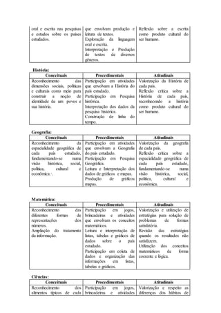 oral e escrita nas pesquisas
e estudos sobre os países
estudados.
que envolvam produção e
leitura de textos.
Exploração da linguagem
oral e escrita.
Interpretação e Produção
de textos de diversos
gêneros.
Reflexão sobre a escrita
como produto cultural do
ser humano.
História:
Conceituais Procedimentais Atitudinais
Reconhecimento das
dimensões sociais, políticas
e culturais como meio para
construir a noção de
identidade de um povos e
sua história.
Participação em atividades
que envolvam a História do
país estudado.
Participação em Pesquisa
histórica.
Interpretação dos dados da
pesquisa histórica.
Construção de linha do
tempo.
Valorização da História de
cada país.
Reflexão critica sobre a
História de cada país,
reconhecendo a história
como produto cultural do
ser humano.
Geografia:
Conceituais Procedimentais Atitudinais
Reconhecimento da
espacialidade geográfica de
cada país estudado,
fundamentando-se numa
visão histórica, social,
política, cultural e
econômica.·.
Participação em atividades
que envolvam a Geografia
do país estudado.
Participação em Pesquisa
Geográfica.
Leitura e Interpretação dos
dados de gráficos e mapas.
Produção de gráficos
mapas.
Valorização da geografia
de cada país.
Reflexão critica sobre a
espacialidade geográfica de
cada país estudado,
fundamentando-se numa
visão histórica, social,
política, cultural e
econômica.
Matemática:
Conceituais Procedimentais Atitudinais
Reconhecimento das
diferentes formas de
representações dos
números.
Ampliação do tratamento
da informação.
Participação em jogos,
brincadeiras e atividades
que envolvam os conceitos
matemáticos.
Leitura e interpretação de
listas, tabelas e gráficos de
dados sobre o país
estudado.
Participação em coleta de
dados e organização das
informações em listas,
tabelas e gráficos.
Valorização e utilização de
estratégias para solução de
problemas de formas
satisfatória.
Revisão das estratégias
quando os resultados não
satisfazem.
Utilização dos conceitos
matemáticos de forma
coerente e lógica.
Ciências:
Conceituais Procedimentais Atitudinais
Reconhecimento dos
alimentos típicos de cada
Participação em jogos,
brincadeiras e atividades
Valorização e respeito as
diferenças dos hábitos de
 