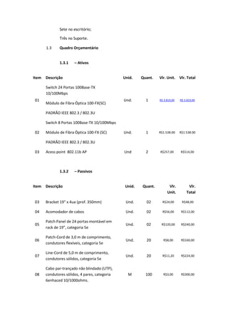 Sete no escritório;
Três no Suporte.
1.3 Quadro Orçamentário
1.3.1 – Ativos
Item Descrição Unid. Quant. Vlr. Unit. Vlr. Total
01
Switch 24 Portas 100Base-TX
10/100Mbps
Módulo de Fibra Óptica 100-FX(SC)
PADRÃO IEEE 802.3 / 802.3U
Und. 1 R$ 3.819,00 R$ 3.819,00
02
Switch 8 Portas 100Base-TX 10/100Mbps
Módulo de Fibra Óptica 100-FX (SC)
PADRÃO IEEE 802.3 / 802.3U
Und. 1 R$1.538.00 R$1.538.00
03 Acess point 802.11b AP Und 2 R$257,00 R$514,00
1.3.2 – Passivos
Item Descrição Unid. Quant. Vlr.
Unit.
Vlr.
Total
03 Bracket 19" x 4ua (prof. 350mm) Und. 02 R$24,00 R$48,00
04 Acomodador de cabos Und. 02 R$56,00 R$112,00
05
Patch Panel de 24 portas montável em
rack de 19”, categoria 5e
Und. 02 R$120,00 R$240,00
06
Patch-Cord de 3,0 m de comprimento,
condutores flexíveis, categoria 5e
Und. 20 R$8,00 R$160,00
07
Line-Cord de 5,0 m de comprimento,
condutores sólidos, categoria 5e
Und. 20 R$11,20 R$224,00
08
Cabo par-trançado não blindado (UTP),
condutores sólidos, 4 pares, categoria
6enhaced 10/1000ohms.
M 100 R$3,00 R$300,00
 