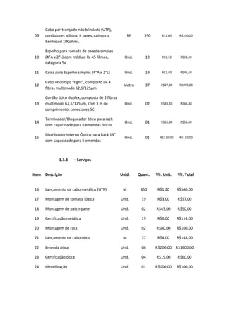09
Cabo par-trançado não blindado (UTP),
condutores sólidos, 4 pares, categoria
5enhaced 100ohms.
M 350 R$1,00 R$350,00
10
Espelho para tomada de parede simples
(4”A x 2”L) com módulo RJ-45 fêmea,
categoria 5e
Und. 19 R$3,12 R$59,28
11 Caixa para Espelho simples (4”A x 2”L) Und. 19 R$2,40 R$45,60
12
Cabo ótico tipo “tight”, composto de 4
fibras multimodo 62,5/125μm
Metro 37 R$27,00 R$999,00
13
Cordão ótico duplex, composta de 2 fibras
multimodo 62,5/125µm, com 3 m de
comprimento, conectores SC
Und. 02 R$33,20 R$66,40
14
Terminador/Bloqueador ótico para rack
com capacidade para 6 emendas óticas
Und. 01 R$55,00 R$55,00
15
Distribuidor Interno Óptico para Rack 19”
com capacidade para 6 emendas
Und. 01 R$110,00 R$110,00
1.3.3 – Serviços
Item Descrição Unid. Quant. Vlr. Unit. Vlr. Total
16 Lançamento de cabo metálico (UTP) M 450 R$1,20 R$540,00
17 Montagem de tomada lógica Und. 19 R$3,00 R$57,00
18 Montagem de patch-panel Und. 02 R$45,00 R$90,00
19 Certificação metálica Und. 19 R$6,00 R$114,00
20 Montagem de rack Und. 02 R$80,00 R$160,00
21 Lançamento de cabo ótico M 37 R$4,00 R$148,00
22 Emenda ótica Und. 08 R$200,00 R$1600,00
23 Certificação ótica Und. 04 R$15,00 R$60,00
24 Identificação Und. 01 R$100,00 R$100,00
 