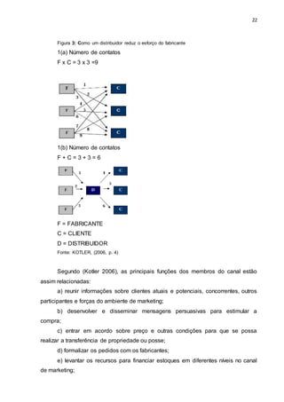 22
Figura 3: Como um distribuidor reduz o esforço do fabricante
1(a) Número de contatos
F x C = 3 x 3 =9
1(b) Número de contatos
F + C = 3 + 3 = 6
F = FABRICANTE
C = CLIENTE
D = DISTRIBUIDOR
Fonte: KOTLER, (2006, p. 4)
Segundo (Kotler 2006), as principais funções dos membros do canal estão
assim relacionadas:
a) reunir informações sobre clientes atuais e potenciais, concorrentes, outros
participantes e forças do ambiente de marketing;
b) desenvolver e disseminar mensagens persuasivas para estimular a
compra;
c) entrar em acordo sobre preço e outras condições para que se possa
realizar a transferência de propriedade ou posse;
d) formalizar os pedidos com os fabricantes;
e) levantar os recursos para financiar estoques em diferentes níveis no canal
de marketing;
 