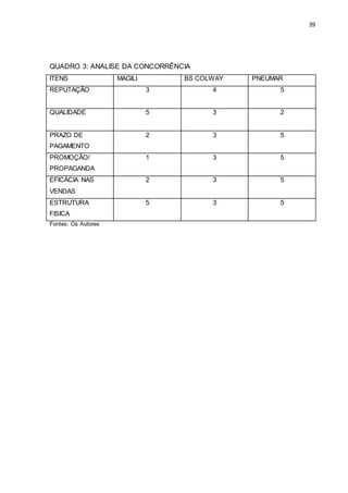 39
QUADRO 3: ANALISE DA CONCORRÊNCIA
ITENS MAGILI BS COLWAY PNEUMAR
REPUTAÇÃO 3 4 5
QUALIDADE 5 3 2
PRAZO DE
PAGAMENTO
2 3 5
PROMOÇÃO/
PROPAGANDA
1 3 5
EFICÁCIA NAS
VENDAS
2 3 5
ESTRUTURA
FISICA
5 3 5
Fontes: Os Autores
 