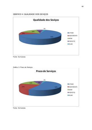 44
GRÁFICO 4: QUALIDADE DOS SEVIÇOS
Fonte: Os Autores
Gráfico 5: Prazo de Serviços
Fonte: Os Autores
65%
10%
16% 6%
3%
Qualidade dos Seviços
OTIMO
INDIFERENTE
BOM
PERFEITO
RUIM
52%21%
15% 9%
3%
Prazo de Serviços
OTIMO
INDIFERENTE
BOM
PERFEITO
RUIM
 