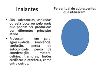 Inalantes São substancias aspiradas ou pela boca ou pelo nariz que podem ser produzidas por diferentes princípios ativos. Provocam  em geral agressividade, sonolência, confusão, perda do autocontrole, perda da coordenação motora, delírios, tremores, lesões cardíacas e cerebrais, como entre outros. Percentual de adolescentes que utilizaram  