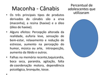 Maconha - Cânabis Os três principais tipos de produtos derivados da cânabis são a erva (maconha), a resina (haxixe) e o óleo (óleo de haxixe).  Alguns efeitos: Percepção alterada da realidade, euforia leve, sensação de bem-estar, relaxamento e redução de estresse, aumento na percepção do humor, música ou arte,  introspecção, aumento da libido e outros. Falhas na memória recente,taquicardia, boca seca, paranóia, agitação, falta de coordenação motora, dependência psicológica, bronquite, tosse. Percentual de adolescentes que utilizaram  
