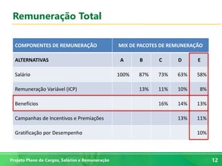 12
12Projeto Plano de Cargos, Salários e Remuneração
Remuneração Total
COMPONENTES DE REMUNERAÇÃO MIX DE PACOTES DE REMUNERAÇÃO
ALTERNATIVAS A B C D E
Salário 100% 87% 73% 63% 58%
Remuneração Variável (ICP) 13% 11% 10% 8%
Benefícios 16% 14% 13%
Campanhas de Incentivos e Premiações 13% 11%
Gratificação por Desempenho 10%
 