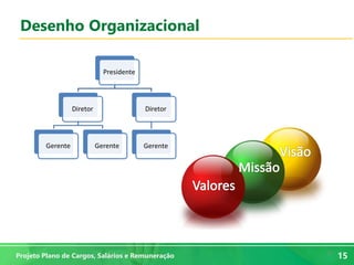 15
15Projeto Plano de Cargos, Salários e Remuneração
Desenho Organizacional
Presidente
Diretor
Gerente Gerente
Diretor
Gerente
 