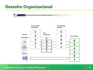 17
17Projeto Plano de Cargos, Salários e Remuneração
Desenho Organizacional
 