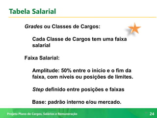 24
24Projeto Plano de Cargos, Salários e Remuneração
Tabela Salarial
Grades ou Classes de Cargos:
Cada Classe de Cargos tem uma faixa
salarial
Faixa Salarial:
Amplitude: 50% entre o início e o fim da
faixa, com níveis ou posições de limites.
Step definido entre posições e faixas
Base: padrão interno e/ou mercado.
 