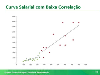 25
25Projeto Plano de Cargos, Salários e Remuneração
Curva Salarial com Baixa Correlação
0
2000
4000
6000
8000
10000
12000
14000
16000
18000
0 100 200 300 400 500 600 700 800 900 1000
 