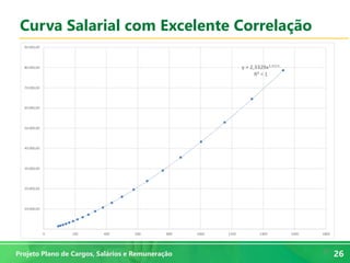 26
26Projeto Plano de Cargos, Salários e Remuneração
Curva Salarial com Excelente Correlação
 