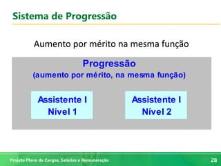 28
28Projeto Plano de Cargos, Salários e Remuneração
Sistema de Progressão
Aumento por mérito na mesma função
Assistente I
Nível 1
Assistente I
Nível 2
Progressão
(aumento por mérito, na mesma função)
 