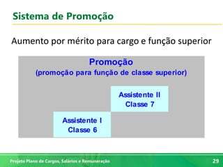 29
29Projeto Plano de Cargos, Salários e Remuneração
Sistema de Promoção
Aumento por mérito para cargo e função superior
Assistente II
Classe 7
Assistente I
Classe 6
Promoção
(promoção para função de classe superior)
 