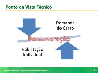 5
5Projeto Plano de Cargos, Salários e Remuneração
Ponto de Vista Técnico
Demanda
do Cargo
Habilitação
Individual
 