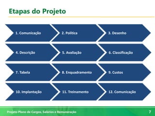 7
7Projeto Plano de Cargos, Salários e Remuneração
Etapas do Projeto
1. Comunicação 2. Política 3. Desenho
4. Descrição 5. Avaliação 6. Classificação
7. Tabela 8. Enquadramento 9. Custos
10. Implantação 11. Treinamento 12. Comunicação
 
