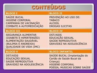 CONTEÚDOS BLOCO I BLOCO II SAÚDE BUCAL HIGIENE CORPORAL CAMPANHA DE VACINAÇÃO COMBATE A AUTOMEDICAÇÃO PREVENÇÃO AO USO DE: TABACO ALCOOL DROGAS ILICITAS BLOCO III BLOCO IV SEGURANÇA ALIMENTAR (DIABETE E HIPERTENSÃO) ALIMENTAÇÃO SAUDÁVEL (BULIMIA E ANOREXIA) QUALIDADE DE VIDA (IMC) DST/AIDS EDUCAÇÃO SEXUAL SAÚDE REPRODUTIVA GRAVIDEZ NA ADOLESCÊNCIA BLOCO V BLOCO INFANTIL DST/AIDS EDUCAÇÃO SEXUAL SAÚDE REPRODUTIVA GRAVIDEZ NA ADOLESCÊNCIA SAÚDE BUCAL (Implantação do Cartão de Saúde Bucal da Criança) HIGIENE CORPORAL POESIA, MUSICAS SOBRE SAÚDE 