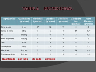 Ingredientes Quantidade (gramas) Proteínas (gramas) Lipídeos (gramas) Colesterol (gramas) Carboidratos (gramas) Fibra Alimentar (gramas) Carne c/ osso 2 kg  17 32 44 0 0 Canjica de milho 0,5 kg  1 x 0 87 0,7 Sal 0,005 kg  3 tr 0 2 0,6 Molho de pimenta 0,010 kg  0 0 0 0 0 Óleo 60 ml 0 0 0 0 0 Cebola picada 0,1 kg  2 x 0 9 2,2 Alho picado 0,01 kg  7 x 0 24 4,3 Cheiro verde picado 0,03 kg  3 1 0 6 1,9 Quantidade por 100g de cada alimento 