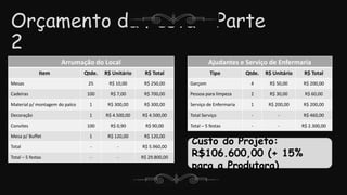 Orçamento da Festa – Parte
2
Arrumação do Local
Item Qtde. R$ Unitário R$ Total
Mesas 25 R$ 10,00 R$ 250,00
Cadeiras 100 R$ 7,00 R$ 700,00
Material p/ montagem do palco 1 R$ 300,00 R$ 300,00
Decoração 1 R$ 4.500,00 R$ 4.500,00
Convites 100 R$ 0,90 R$ 90,00
Mesa p/ Buffet 1 R$ 120,00 R$ 120,00
Total - - R$ 5.960,00
Total – 5 festas - - R$ 29.800,00
Ajudantes e Serviço de Enfermaria
Tipo Qtde. R$ Unitário R$ Total
Garçom 4 R$ 50,00 R$ 200,00
Pessoa para limpeza 2 R$ 30,00 R$ 60,00
Serviço de Enfermaria 1 R$ 200,00 R$ 200,00
Total Serviço - - R$ 460,00
Total – 5 festas - - R$ 2.300,00
Custo do Projeto:
R$106.600,00 (+ 15%
para a Produtora)
 