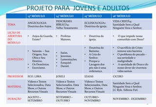 PROJETO PARA JOVENS E ADULTOS
            13° MÓDULO             14° MÓDULO           15° MÓDULO            16° MÓDULO
                                   PANORAMA                                   VIDA CRISTÂ4:
            ANGEOLOGIA:                                 ECLESIOLOGIA1:
TEMA                               BÍBLICO4:                                  Santidade Sem a Qual
            Doutrina dos Anjos.                         Doutrina da igreja.
                                   Velho Testamento                           Ninguém Vera o Senhor.
LIÇÃO DE
ABERTURA    •   Anjos da Guarda,   •   Profetas         •   Doutrina da       •    O que impede nossa
DO              Existe?                Maiores.             igreja.               comunhão com Deus?
MÓDULO
                                                        •   Doutrina do       •   O sacrifício de Cristo
            •   Satanás. – Sua                              Batismo.              remove esta barreira
                                   •   Isaías.
                Origem, Sua                             •   A Ceia do         •   O problema do pecado -
                                   •   Jeremias.
                Obra e Seu                                  Senhor.               sua seriedade e
CONTEÚDO                           •   Lamentações.
                Destino.                                •   Porque a              malignidade
                                   •   Ezequiel.
            •   Os Demônios.                                Lavagem dos       •    A santidade de Deus e do
                                   •   Daniel.
            •   Exorcismo.                                  pés não é uma         nosso dever de vivermos
                                                            ordenança.            vidas santas.
PROFESSOR   FCO. LIMA              JOSELI               IZAIAS                CICERO
            Vídeos e Textos        Vídeos e Textos      Vídeos e Textos
                                                                              Santidade Sem a Qual
            Selecionados, Data     Selecionados, Data   Selecionados, Data
MATERIAL                                                                      Ninguém Vera o Senhor.
            Show, e Outros         Show, e Outros       Show, e Outros
                                                                              J.C Ryle. Editora Fiel.
            Recursos Visuais       Recursos Visuais     Recursos Visuais
            AGOSTO –               SETEMBRO –           OUTUBRO-
DURAÇÃO                                                                       NOVEMBRO - DEZEMBRO
            SETEMBRO               OUTUBRO              NOVEMBRO
                                                                                                         11
 