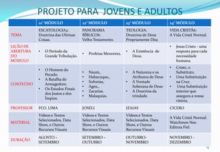 PROJETO PARA JOVENS E ADULTOS
            21° MÓDULO               22° MÓDULO               23° MÓDULO              24° MÓDULO
            ESCATOLOGIA2:            PANORAMA                 TEOLOGIA:               VIDA CRISTÂ6:
TEMA        Doutrina das Ultimas     BÍBLICO6:                Doutrina de Deus        A Vida Cristã Normal.
            Coisas.                  Velho Testamento.        Propriamente Dita
LIÇÃO DE                                                                              •   Jesus Cristo - uma
ABERTURA    •   O Período da                                  •   A Existência de         resposta para cada
                                     •   Profetas Menores2.
DO              Grande Tribulação.                                Deus.                   necessidade
MÓDULO                                                                                    humana.
                                                                                      •   Cristo, o
            •   O Homem do
                                     •   Naum,.               •   A Natureza e os         Substituto.
                Pecado.
                                     •   Habacuque,.              Atributos de Deus   •   Uma Substituição
            •   A Batalha do
                                     •   Sofonias,            •   A Vontade               na Cruz.
CONTEÚDO        Armagedom.
                                     •   Ageu,.                   Soberana de Deus    •    Uma Substituição
            •   Os Estados Finais
                                     •   Zacarias.            •   A Doutrina da           interior que
                dos Justos e dos
                                     •   Malaquias.               trindade.               assegura a nossa
                Ímpios.
                                                                                          vitória.
PROFESSOR   FCO. LIMA                JOSELI                   IZAIAS                  CICERO
            Vídeos e Textos          Vídeos e Textos          Vídeos e Textos
                                                                                      A Vida Cristã Normal.
            Selecionados, Data       Selecionados, Data       Selecionados, Data
MATERIAL                                                                              Watchmen Nee.
            Show, e Outros           Show, e Outros           Show, e Outros
                                                                                      Editora Fiel.
            Recursos Visuais         Recursos Visuais         Recursos Visuais
            AGOSTO –                 SETEMBRO –               OUTUBRO-                NOVEMBRO -
DURAÇÃO
            SETEMBRO                 OUTUBRO                  NOVEMBRO                DEZEMBRO
                                                                                                           13
 