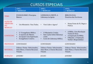 CURSOS ESPECIAIS
            ANO 1                             ANO 1                             ANO2
            1° MÓDULO                         2° MÓDULO                         1° MÓDULO

            EVANGELISMO: Princípios           LIDERANÇA CRISTÃ: A               BIBLIOLOGIA:
TEMA
            Básicos                           Liderança na Igreja.              Doutrina das Escrituras.

LIÇÃO DE
ABERTURA                                                                        •   Nossa Fonte de Fé, Regra e
            •   Um Ministério Para Todos.     •   Virei Líder e Agora?
DO                                                                                  Prática
MÓDULO

                                                                                •   A Bíblia, Uma Revelação
            •   O Evangelismo Bíblico.        •   O Ministério Cristão.
                                                                                    Vinda de Deus.
            •   A maneira do Mestre.          •   Sete Lições Sobre liderança
CONTEÚDO                                                                        •   A Inspiração da Bíblia.
            •   As Quatro Leis Espirituais.       cristã.
                                                                                •   Objeções a Inspiração
            •   Evangelismo Criativo.         •   Curso de Liderança bíblica.
                                                                                    Verbal ( Respondidas)

PROFESSOR   CONVIDADO                         CONVIDADO                         CONVIDADO

            Vídeos e Textos Selecionados,     Vídeos e Textos Selecionados,     Vídeos e Textos Selecionados,
MATERIAL    Data Show, e Outros Recursos      Data Show, e Outros Recursos      Data Show, e Outros Recursos
            Visuais.                          Visuais.                          Visuais.

DURAÇÃO     JANEIRO                           JULHO                             JANEIRO


                                                                                                                 14
 