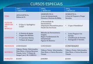 CURSOS ESPECIAIS
            ANO 2                           ANO3                             ANO3
            2° MÓDULO                       3° MÓDULO                        3° MÓDULO

                                            HEMENÊUTICA:                     HOMILÉTICA:
            APOLOGÉTICA1:
TEMA                                        A arte da Interpretação          A Arte de Preparar e Pregar
            Defesa da Fé.
                                            Honesta e Honrosa da Bíblia      Sermões.

                                            A Necessidade da
LIÇÃO DE
                                            Hermenêutica
ABERTURA    •   O Que é a Apologética
                                            Disposições Necessárias para o   •   O que é Homilética?
DO              Cristã?
                                            Estudo das Escrituras
MÓDULO

            •   A História da Igreja.       Métodos da Hermenêutica
                                                                             •   Como Preparar Um
            •   Origem dos Batistas         Exegese
                                                                                 Sermão.
                                            Regras Fundamentais De
CONTEÚDO    •   O Catecismo Batista.                                         •   Classificação do Sermão.
                                            Interpretação
            •   "O Rasto de Sangue"                                          •   Entregando O Sermão.
                                            Figuras De Retórica


PROFESSOR   CONVIDADO                       CONVIDADO                        CONVIDADO
            Vídeos e Textos Selecionados,
                                            Vídeos e Textos Selecionados,    Vídeos e Textos Selecionados,
            Data Show, e Outros Recursos
MATERIAL                                    Data Show, e Outros Recursos     Data Show, e Outros Recursos
            Visuais. Livro: "O Rasto de
                                            Visuais                          Visuais
            Sangue“ por J. M. CARROLL

DURAÇÃO     JULHO                           JANEIRO                          JULHO
                                                                                                             15
 
