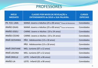 PROFESSORES
    INÍCIO               CLASSES POR NIVEIS DE REVELAÇÃO e                       CURSOS
   IMEDIATO            ENTENDIMENTO de DEUS e SUA PALAVRA.                      ESPECIAIS

PR. FCO. LIMA    MANÁ: Jovens e Adultos (25 a 00 anos) *Classe de Resistentes   Convidados
IRMÃO IZAIAS     MANÁ: Jovens e Adultos (25 a 00 anos) *Classe de Resistentes   Convidados
IRMÃO JOSELI     CARNE: Jovens e Adultos (19 a 24 anos)                         Convidados
IRMÃO CÍCERO     CARNE: Jovens e Adultos (19 a 24 anos)                         Convidados
IRMÃ GEOVANIA    PÃO: Adolescentes (13 a 18 anos)                               Convidados
                 PÃO: Adolescentes (13 a 18 anos)                               Convidados
IRMÃ CRISTIANE   MEL: Juniores (07 a 12 anos)                                   Convidados
IRMÃ LIDUINA     MEL: Juniores (07 a 12 anos)                                   Convidados
IRMÃ DRIELLE     LEITE: Infantil (01 a 06 anos)                                 Convidados
IRMÃO LIA        LEITE: Infantil (01 a 06 anos)                                 Convidados
                                                                                             16
 