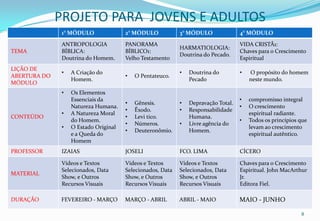 PROJETO PARA JOVENS E ADULTOS
              1° MÓDULO               2° MÓDULO            3° MÓDULO               4° MÓDULO
              ANTROPOLOGIA            PANORAMA                                     VIDA CRISTÂ1:
                                                           HARMATIOLOGIA:
TEMA          BÍBLICA:                BÍBLICO1:                                    Chaves para o Crescimento
                                                           Doutrina do Pecado.
              Doutrina do Homem.      Velho Testamento                             Espiritual
LIÇÃO DE
              •   A Criação do                             •   Doutrina do         •   O propósito do homem
ABERTURA DO                           •   O Pentateuco.
                  Homem.                                       Pecado                  neste mundo.
MÓDULO
              •   Os Elementos
                  Essenciais da                                                    •   compromisso integral
                                      •   Gênesis.         •   Depravação Total.
                  Natureza Humana.                                                 •   O crescimento
                                      •   Êxodo.           •   Responsabilidade
              •   A Natureza Moral                                                     espiritual radiante.
CONTEÚDO                              •   Levi tico.           Humana.
                  do Homem.                                                        •   Todos os princípios que
                                      •   Números.         •   Livre agência do
              •   O Estado Original                                                    levam ao crescimento
                                      •   Deuteronômio.        Homem.
                  e a Queda do                                                         espiritual autêntico.
                  Homem
PROFESSOR     IZAIAS                  JOSELI               FCO. LIMA               CÍCERO

              Vídeos e Textos         Vídeos e Textos      Vídeos e Textos         Chaves para o Crescimento
              Selecionados, Data      Selecionados, Data   Selecionados, Data      Espiritual. John MacArthur
MATERIAL
              Show, e Outros          Show, e Outros       Show, e Outros          Jr.
              Recursos Visuais        Recursos Visuais     Recursos Visuais        Editora Fiel.

DURAÇÃO       FEVEREIRO - MARÇO       MARÇO - ABRIL        ABRIL - MAIO            MAIO - JUNHO

                                                                                                           8
 